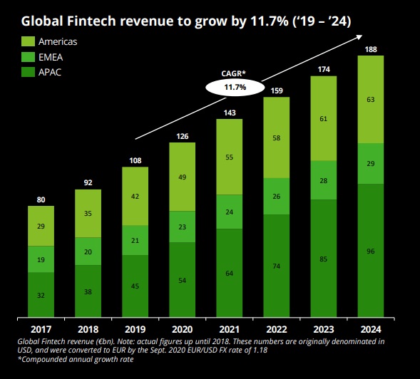 The APAC and Americas command the highest market share of the global Fintech market, with APAC being projected to be the fastest growing region