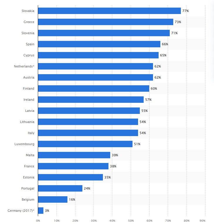 Share of contactless transactions in the total number of card payments in the euro area in 2019