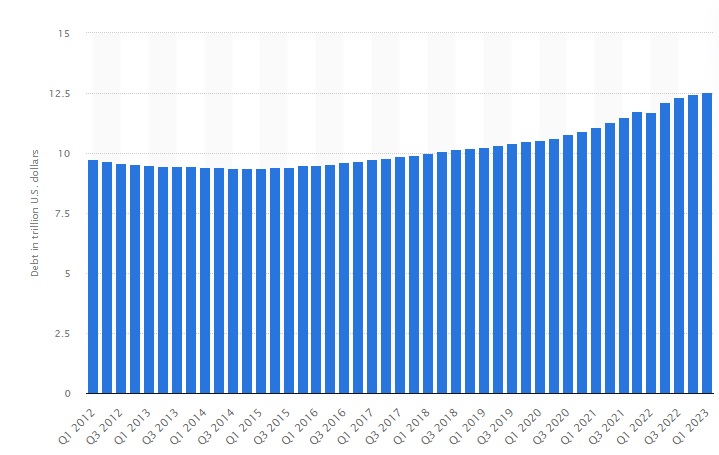 Home mortgage debt of households and nonprofit organizations in the United States