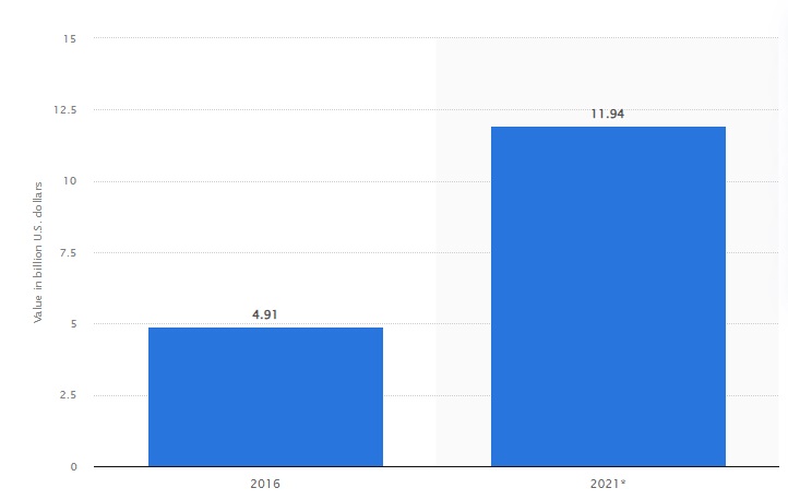 Value of the gamification market worldwide in 2016 and 2021