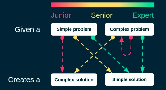 Front End Developer Seniority Scale