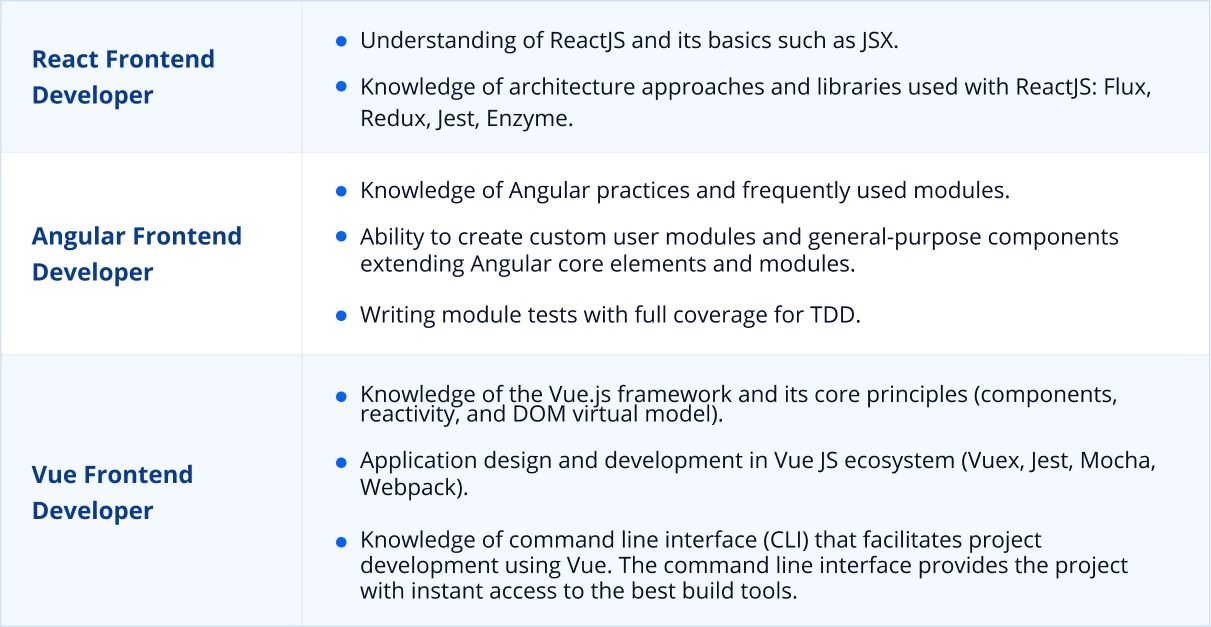 Front End Developer Frameworks and libraries