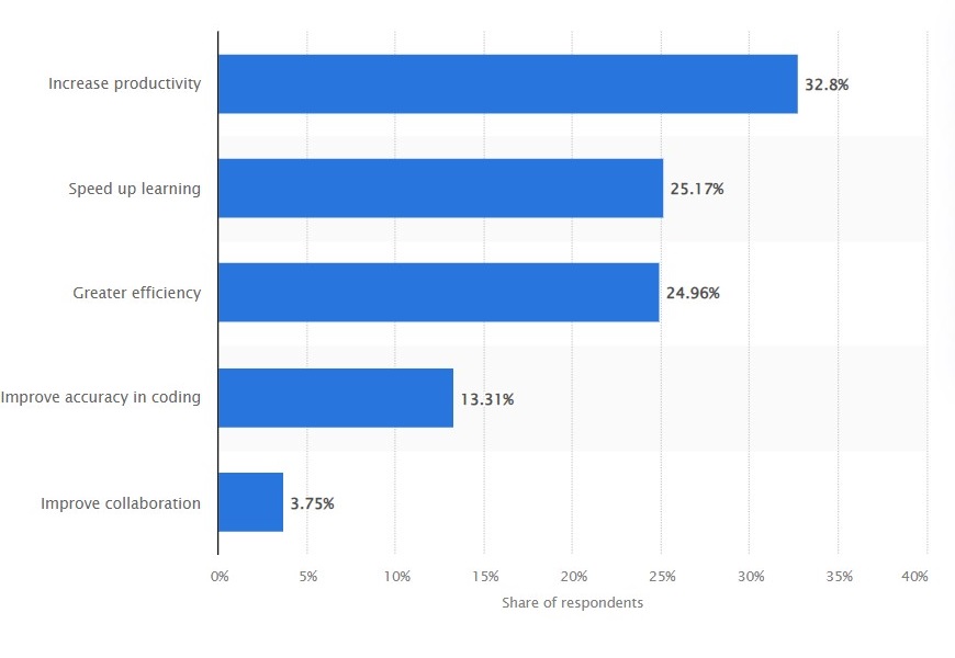 More and more companies involve AI implementation in their everyday work processes.