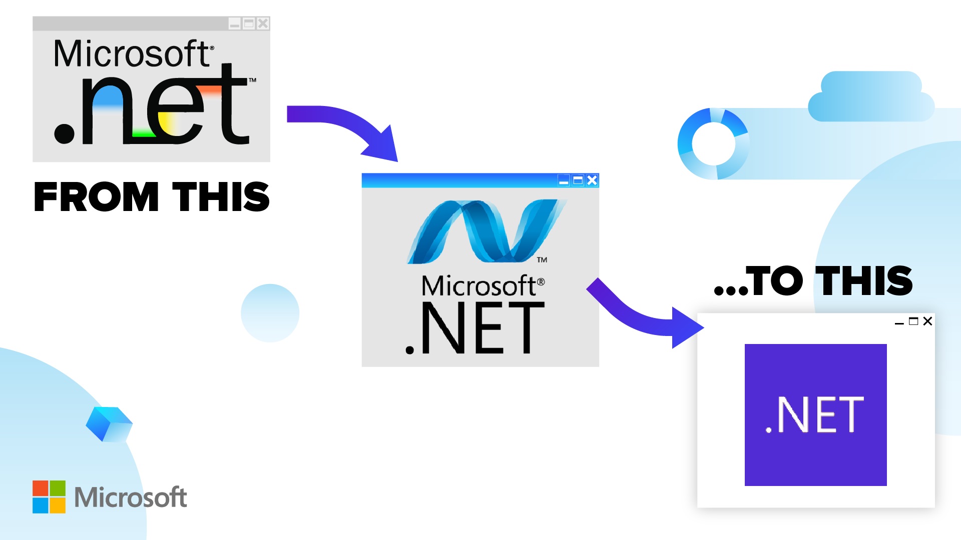 What is the Future of .NET?