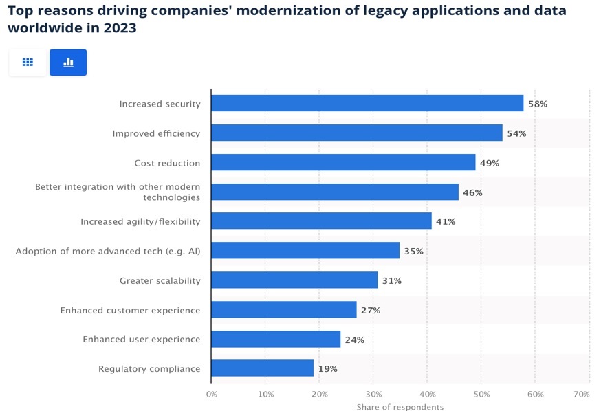 Top reasons driving companies' modernization of legacy applications and data worldwide