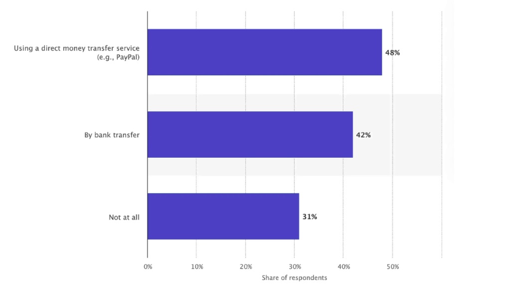 Utilization of peer-to-peer payment apps as of June 2023