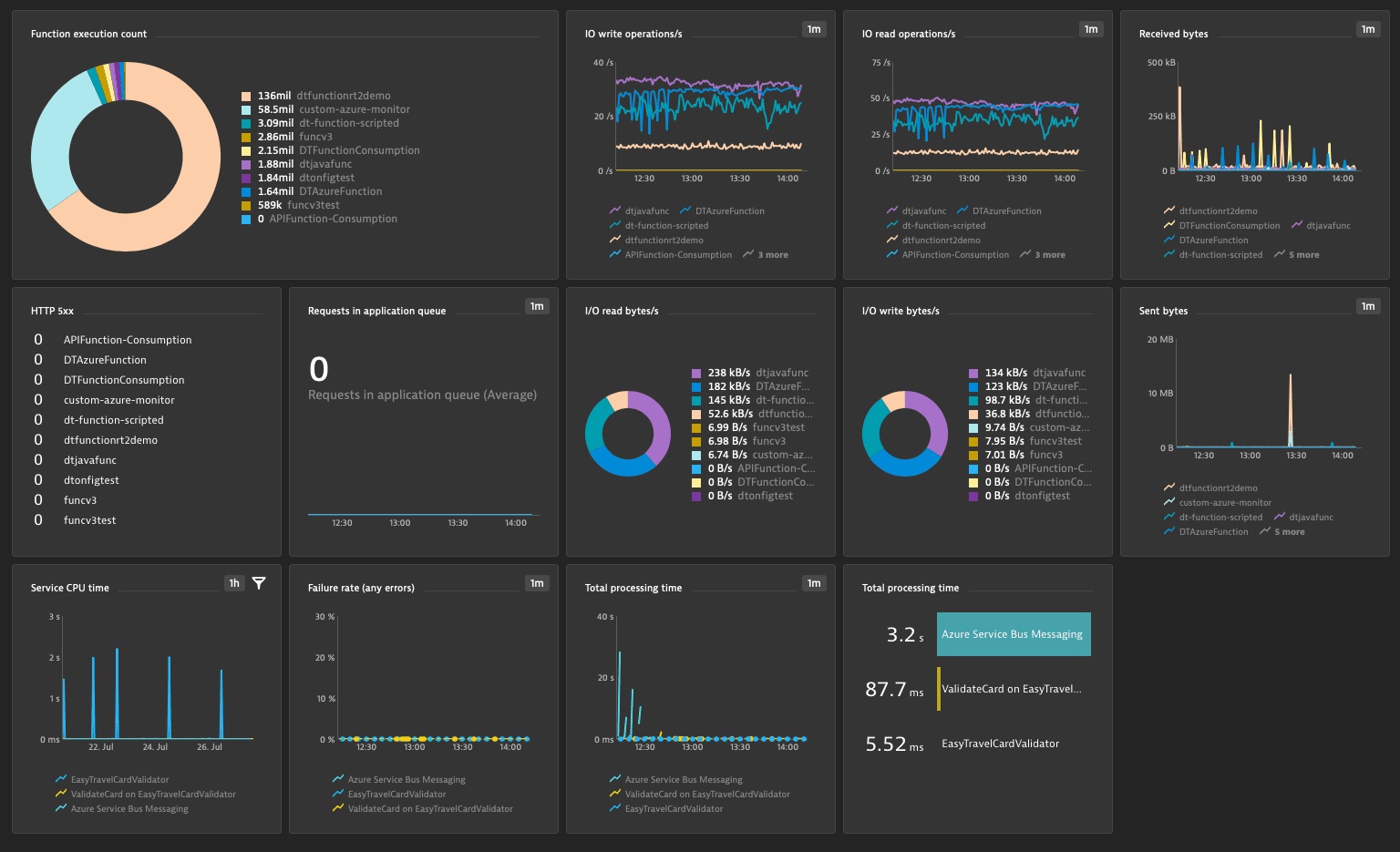 It improves planning accuracy, collaboration productivity, and solution delivery speed with a set of modern development services.